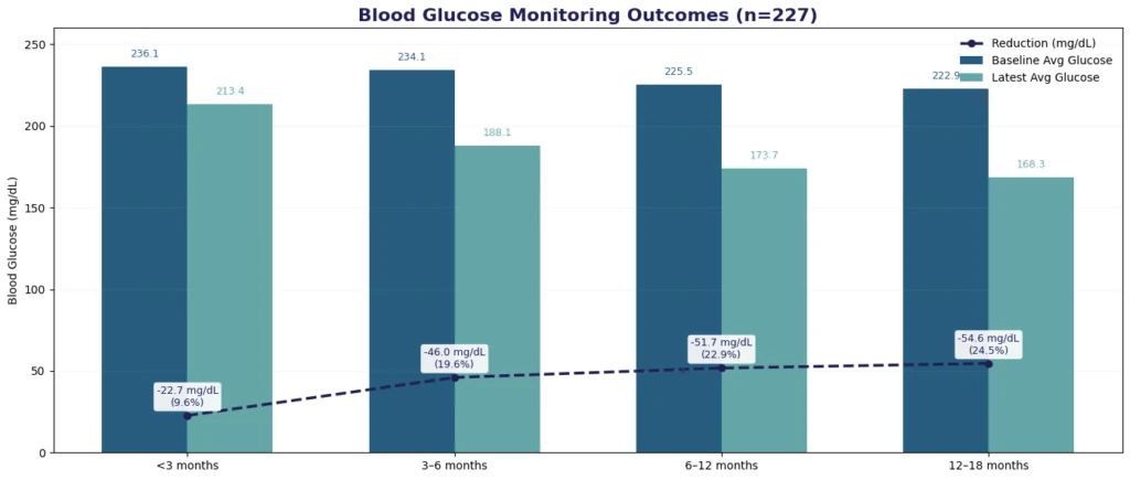 Chart of patient vital-sign trends