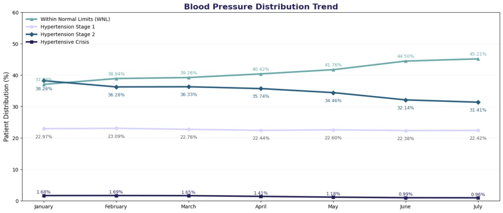 Chart of blood pressure trends across monitored patients