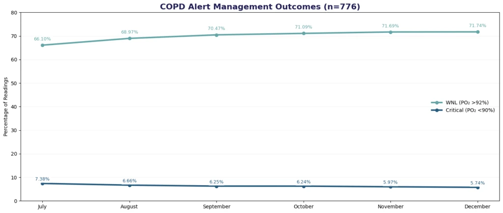 Chart of patient vital-sign trends
