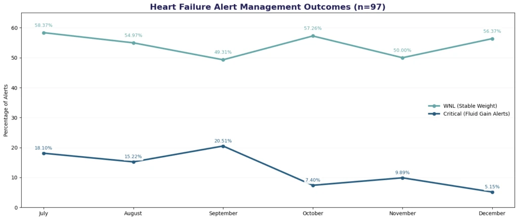 Chart of patient vital-sign trends